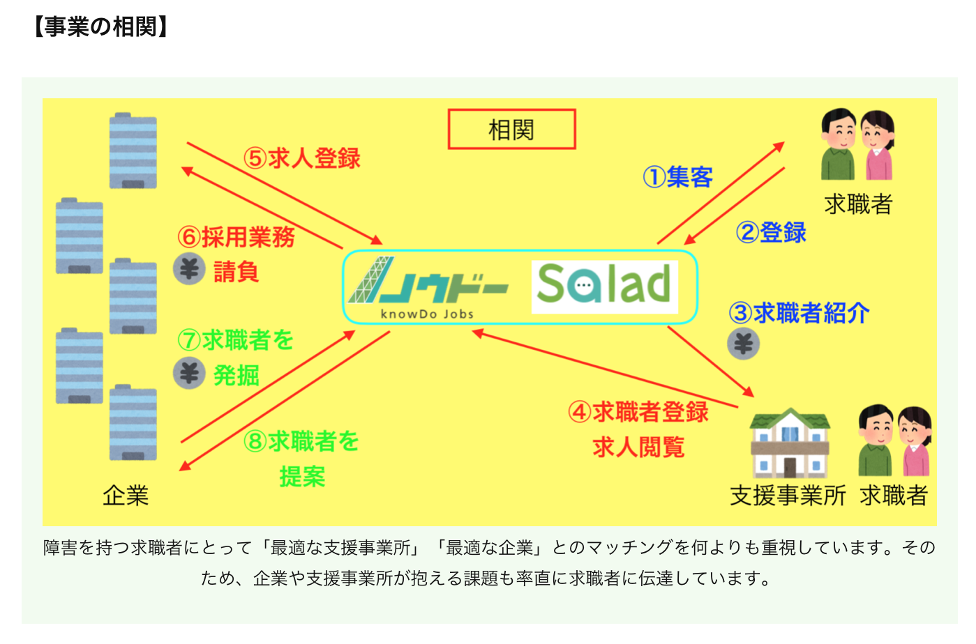 saladの相関図